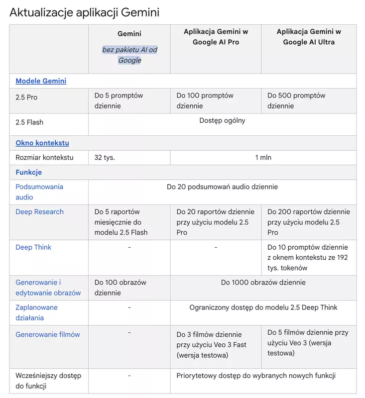 Diagram przedstawiający limity użycia usługi Gemini AI