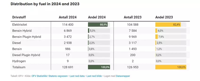 Dystrybucja według rodzaju paliwa w 2024 i 2023 r. Zrzut ekranu. Ilustracja: OFV