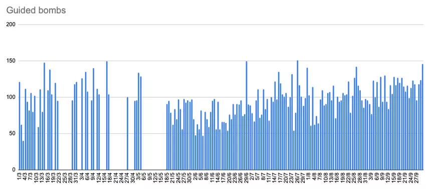 Statystyki dotyczące użycia przez Rosję kierowanych bomb lotniczych