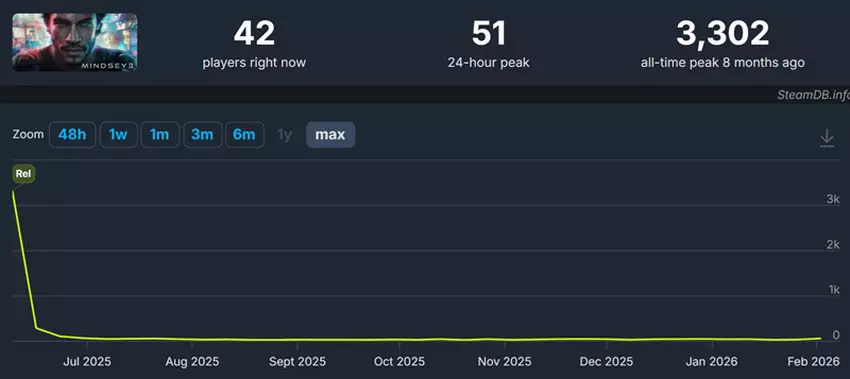 Potwierdzenie stanu MindsEye w dniu wydania