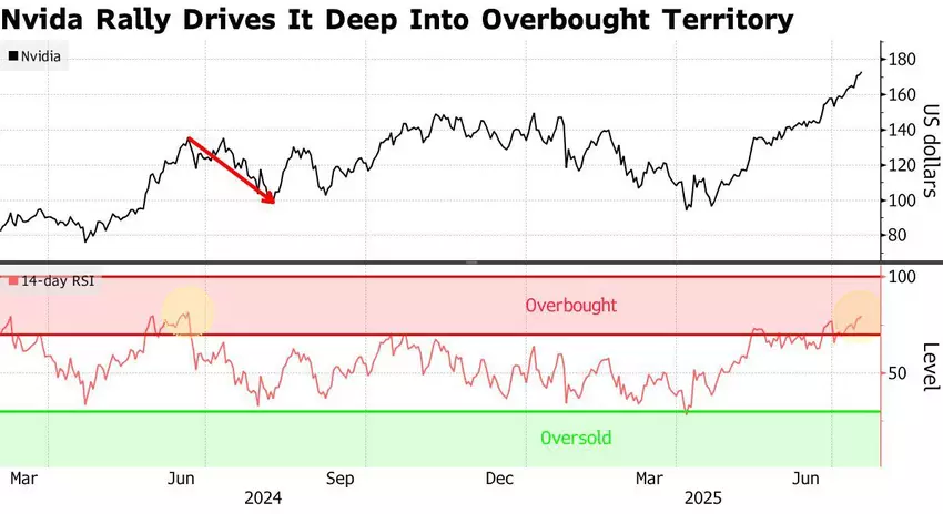 Nvidia Rally: ilustracja o przegrzaniu na rynku