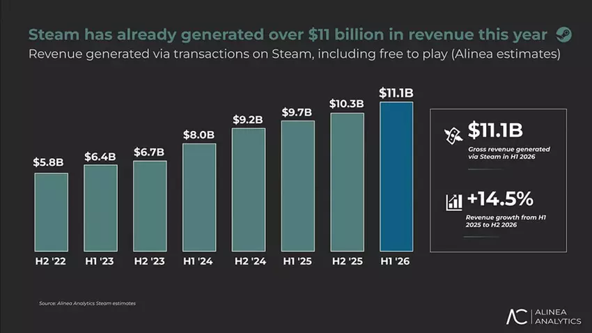 Przychody Steam 2026