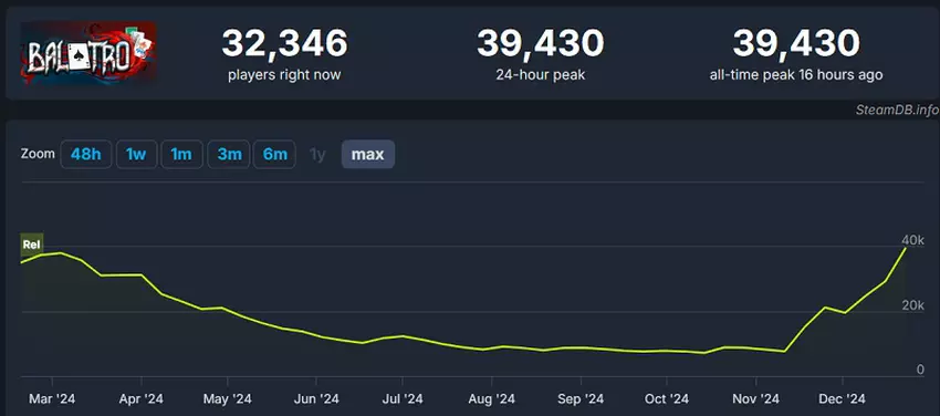 Wykres frekwencji Balatro na Steamie