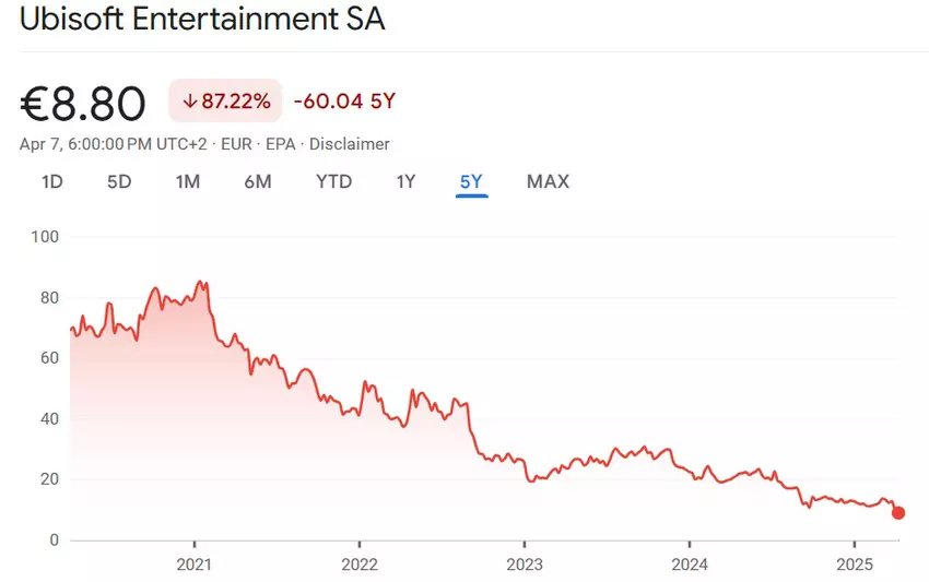 Wykres zmiany wartości akcji Ubisoft