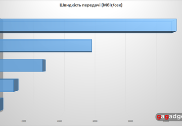 Standard pamięci UFS 5.0 jest prawie ...