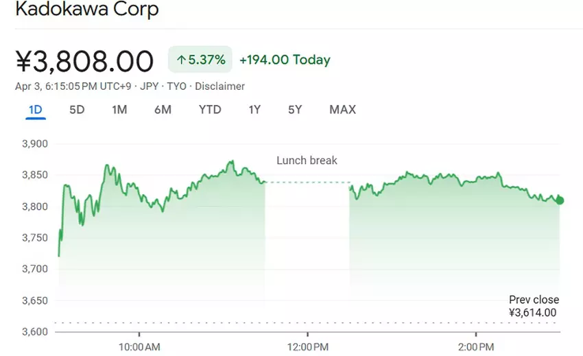 Wartość akcji Kadokawa. Źródło: Finance Google