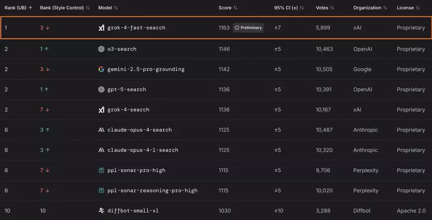 Grok 4 Fast na LMArena