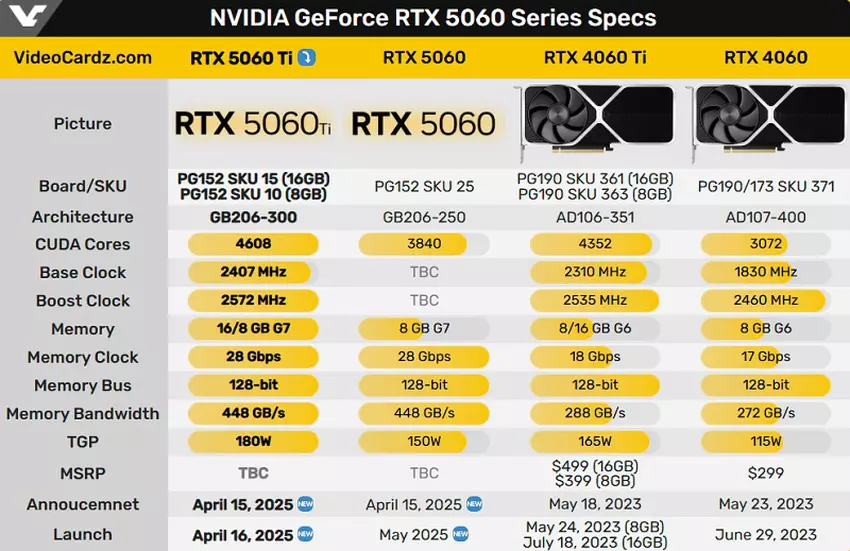 Tabela specyfikacji kart graficznych. Źródło: Videocardz