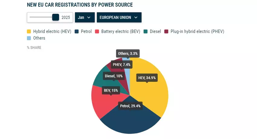 Rejestracje nowych samochodów w UE w styczniu według typu układu napędowego. Ilustracja: ACEA