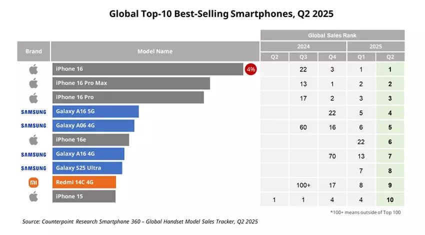 Statystyki sprzedaży smartfonów