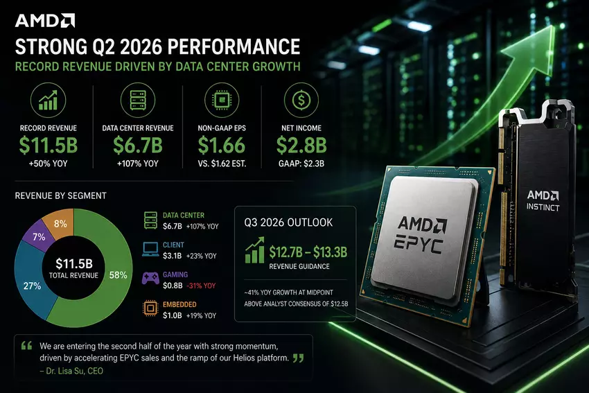 Raport finansowy AMD za drugi kwartał 2026 roku