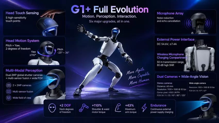 Specyfikacje robota Unitree G1+