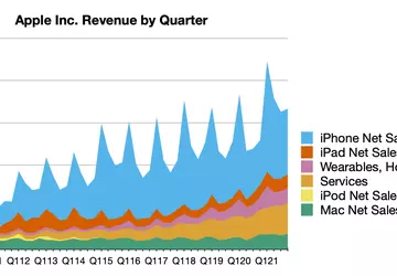 Apple raportuje wyniki za IV kwartał ...
