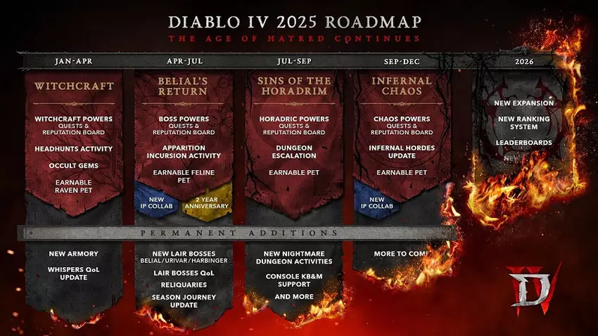 Plan rozwoju Diablo IV na 2025 rok