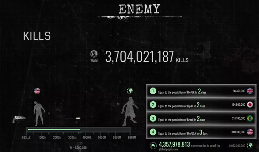 Wskaźniki sukcesu Resident Evil Requiem