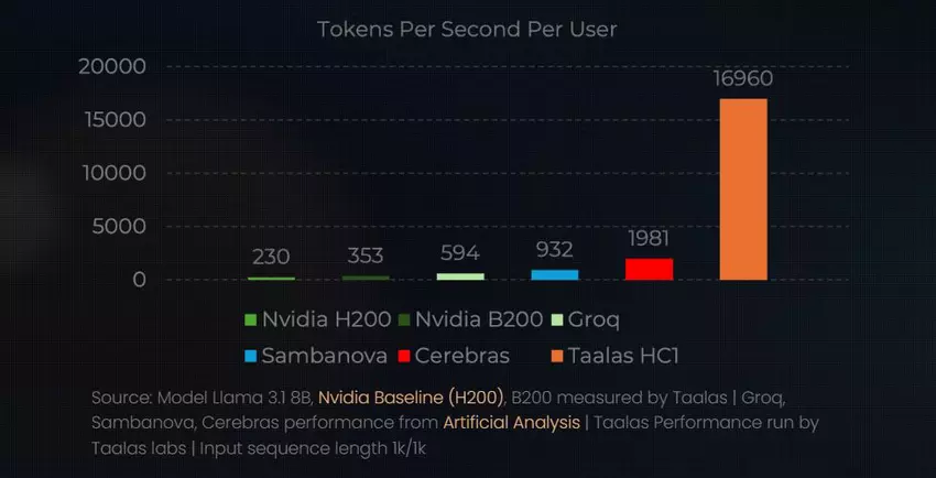 Diagram porównania prędkości Taalas HC1 z konkurentami na podstawie tokenów na sekundę