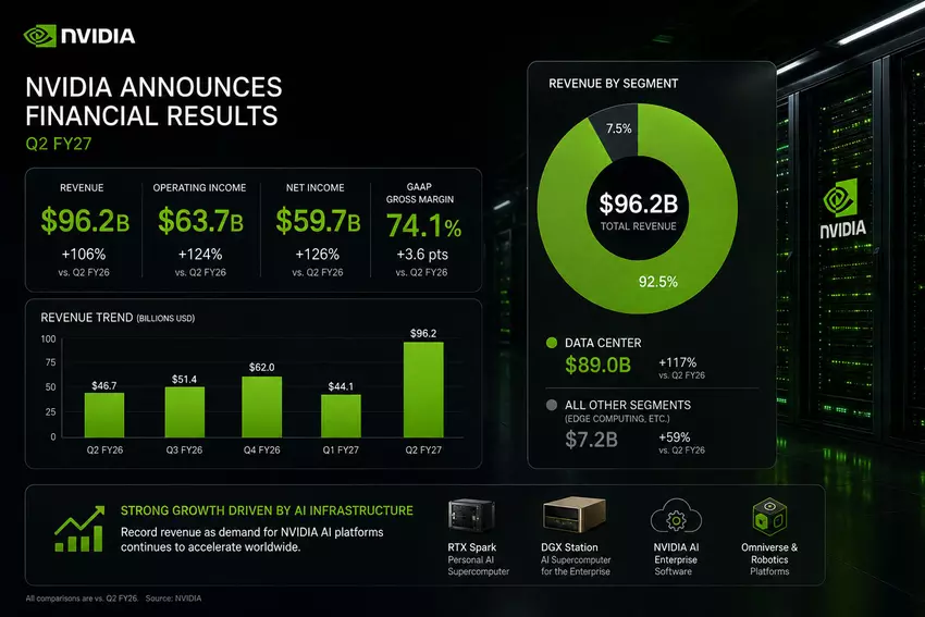 Raport finansowy NVIDIA za 2 kwartał 2027 roku