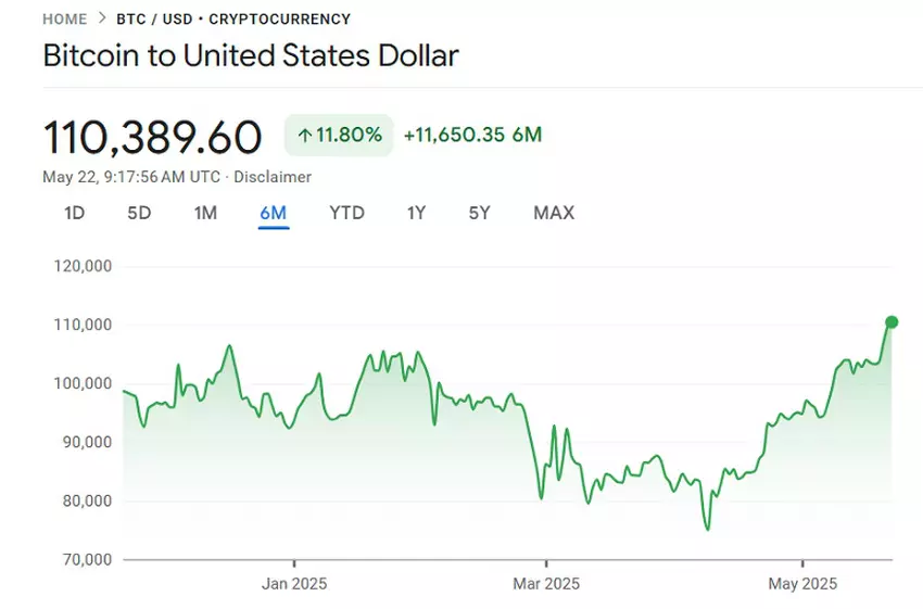 Wykres osiągnięcia rekordu Bitcoin