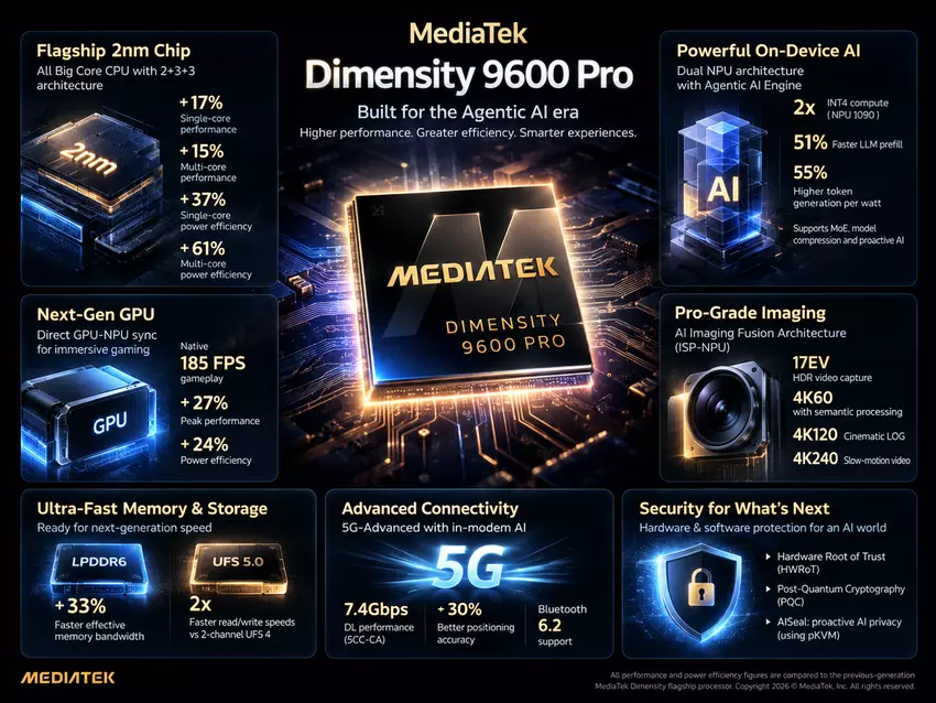 Schematiczny obraz chipu MediaTek Dimensity 9600 Pro
