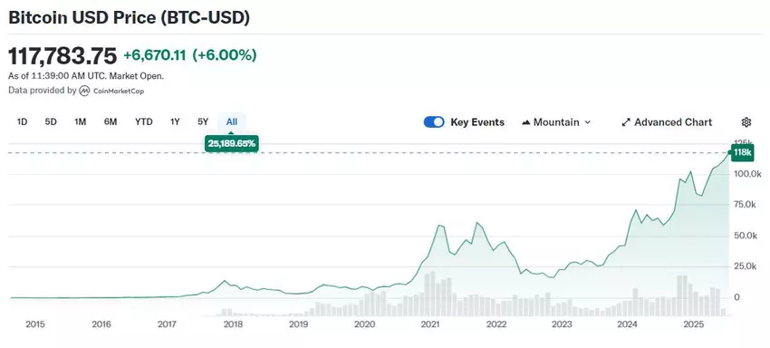 Aktualna cena Bitcoina (BTC-USD)