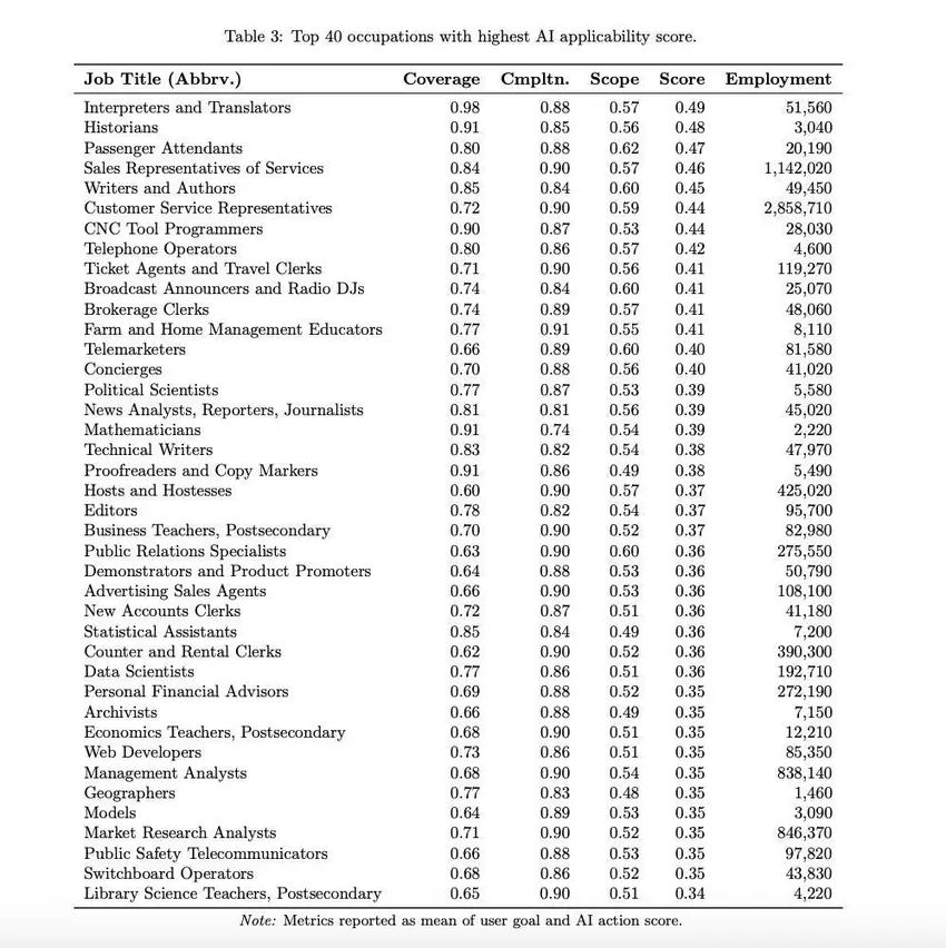 Badanie Microsoft: 40 zawodów, które znikną przez sztuczną inteligencję i 40 — które na pewno są w bezpieczeństwie