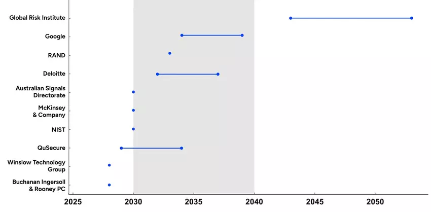 Rok, w którym nadejdzie Q-Day