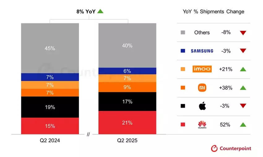 Huawei wyprzedziła Apple na rynku smart zegarków