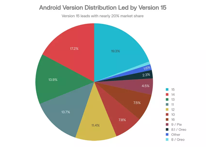 Dystrybucja wersji Android na grudzień 2025 roku