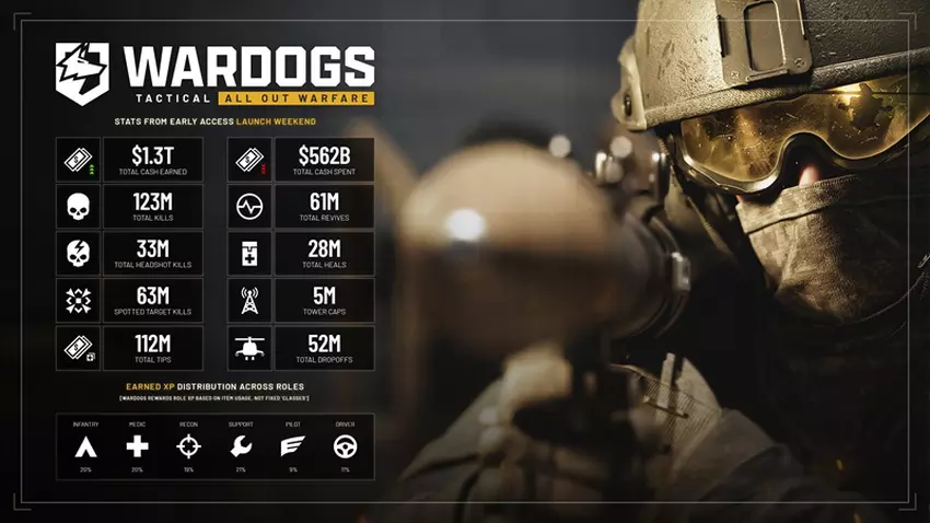 Strzelanka WARDOGS preferuje graczy na Steam