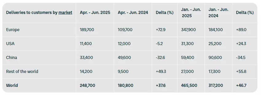 Dostawy samochodów elektrycznych Volkswagen Group
