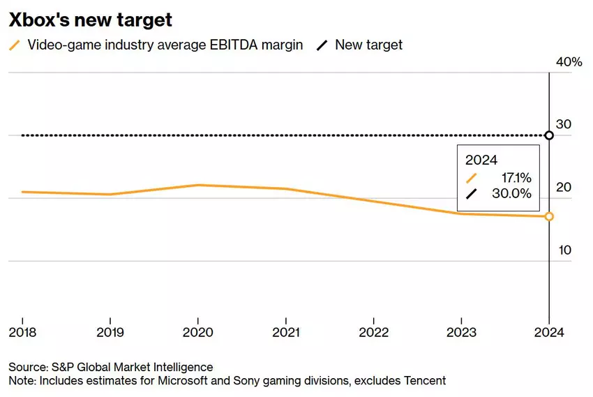 Izmiany w strategii Xbox dla zwiększenia zysków