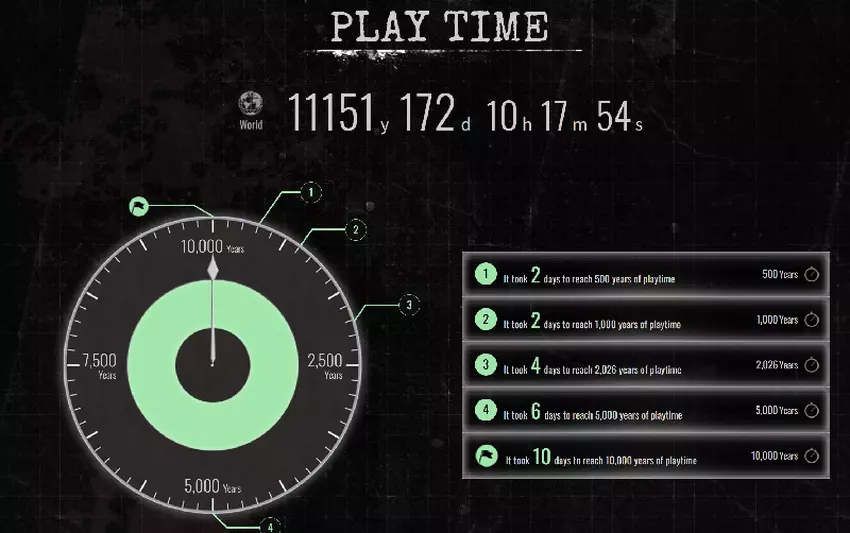 Statystyka przejść Resident Evil Requiem