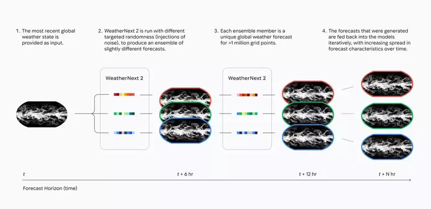 Wykres WeatherNext 2