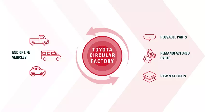 Ilustracja przedstawiająca inicjatywę Toyota Circular Factory