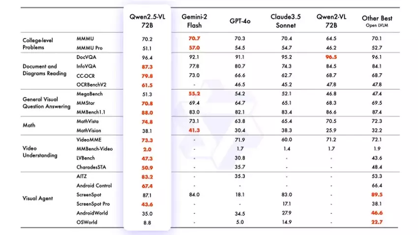 Wyniki testów Qwen2.5-VL