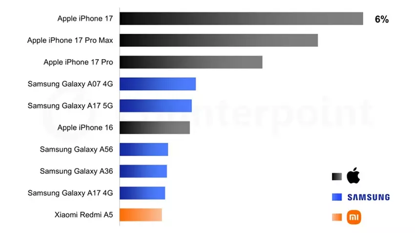 Wykres: Top 10 najlepiej sprzedających się smartfonów 2026 roku