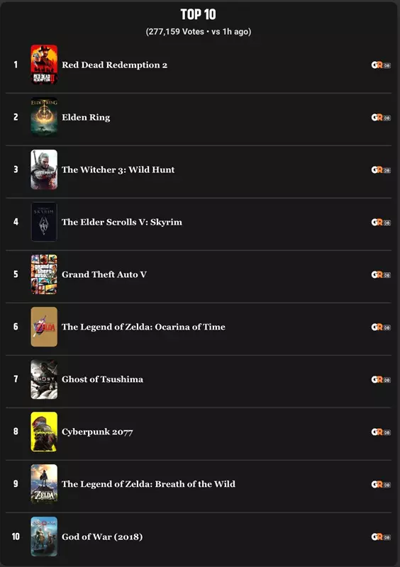 Wykres głosowania na najlepsze gry