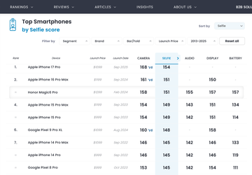 Nowy król selfie — w DxOMark ...