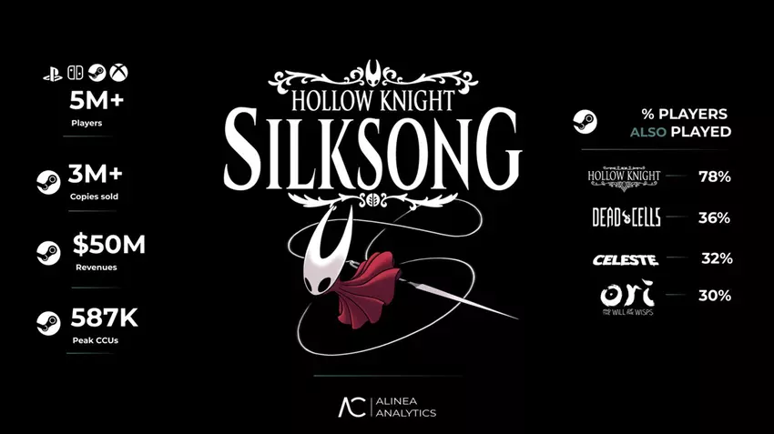 Sukces Hollow Knight: Silksong w cyfrach: ponad 5 mln graczy, 3 mln sprzedanych egzemplarzy w Steam i absolutna dominacja nad wszystkimi topowymi grami indie w 2025 roku