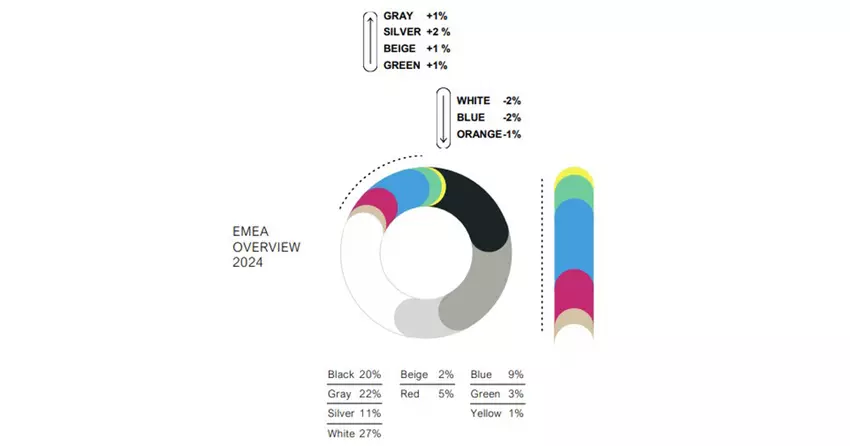 Najpopularniejsze kolory nowych samochodów w regionie EMEA