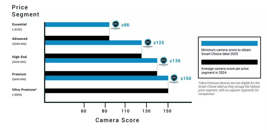 Minimalna ocena kamery, aby otrzymać nagrodę Smart Choice w 2025 r.
