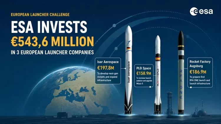 ESA inwestuje 544 mln euro w ...