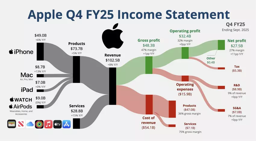 Ilustracja finansowych wyników Apple za Q4 2025