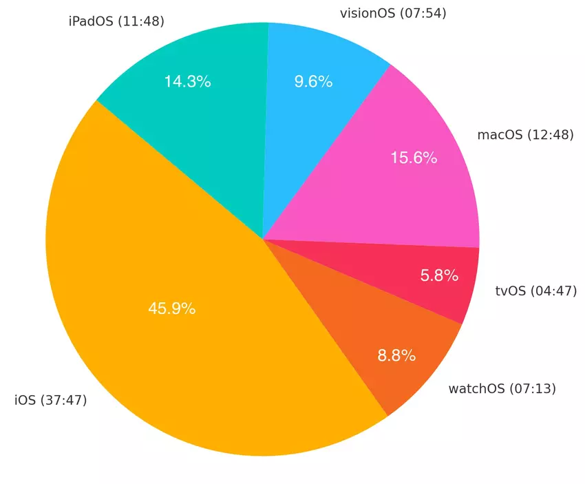 Prezentacja WWDC 2025