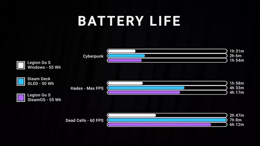 Zużycie energii SteamOS w porównaniu do Windows 11