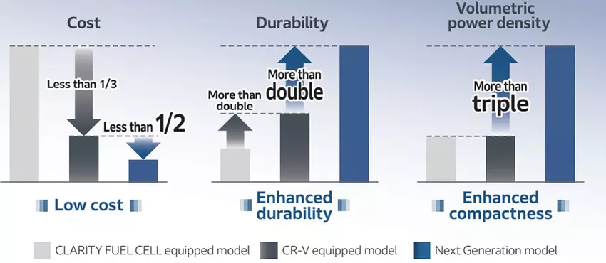 Porównanie trzech generacji modułów ogniw paliwowych