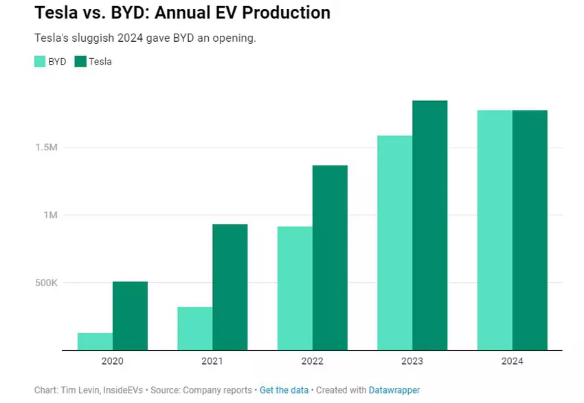 Wielkość produkcji samochodów elektrycznych Tesla i BYD w latach 2020-2024
