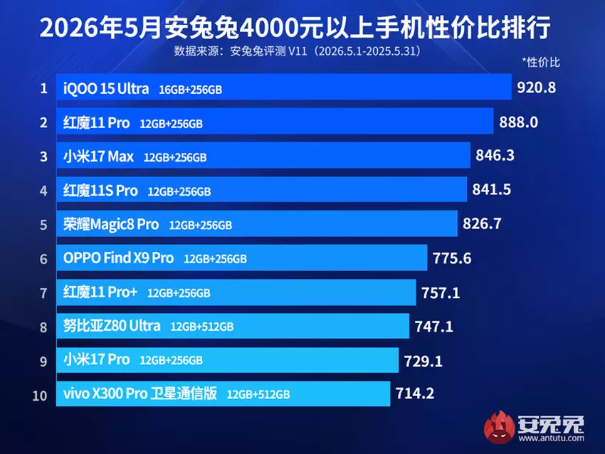 Graficzny obraz rankingu AnTuTu za maj z iQOO 15 Ultra na pierwszym miejscu
