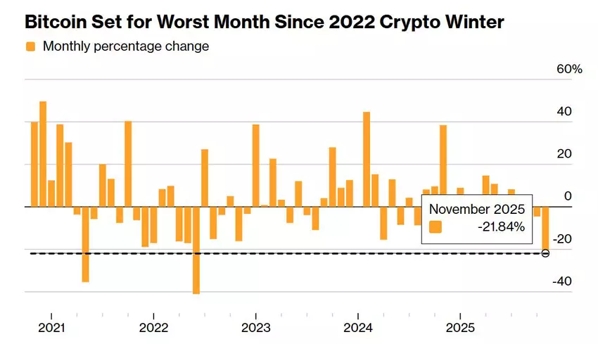 Bitcoin - miesięczne procentowe zmiany: 2021-2025 wykres