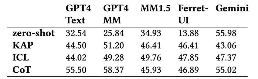 Dokładność prognozowania ogólnego poziomu wpływu przy użyciu różnych modeli